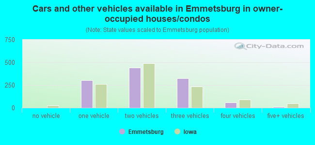 Cars and other vehicles available in Emmetsburg in owner-occupied houses/condos