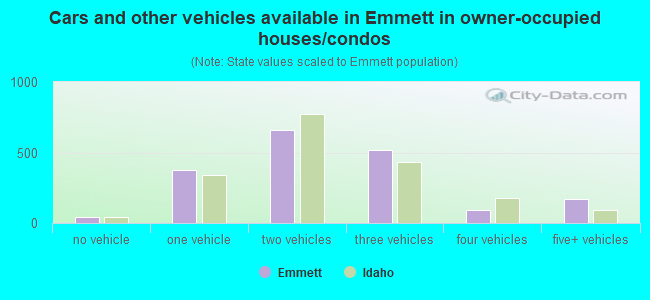 Cars and other vehicles available in Emmett in owner-occupied houses/condos