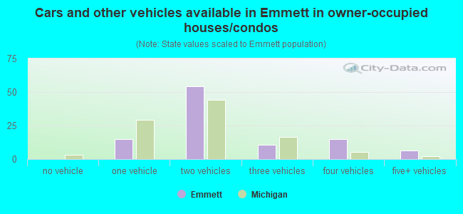 Cars and other vehicles available in Emmett in owner-occupied houses/condos