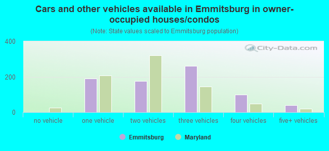 Cars and other vehicles available in Emmitsburg in owner-occupied houses/condos