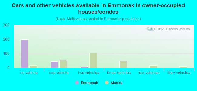 Cars and other vehicles available in Emmonak in owner-occupied houses/condos