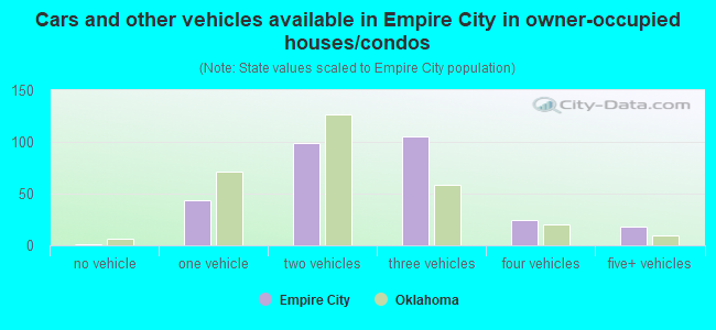 Cars and other vehicles available in Empire City in owner-occupied houses/condos