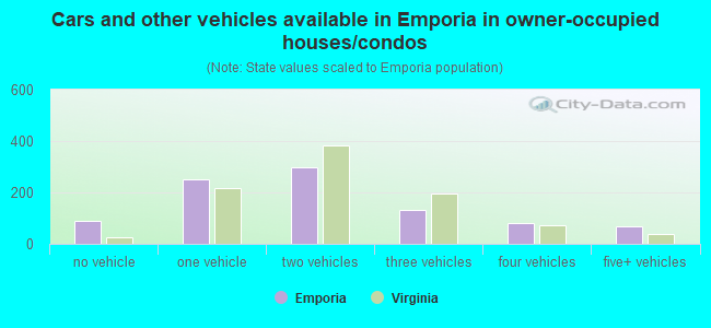 Cars and other vehicles available in Emporia in owner-occupied houses/condos