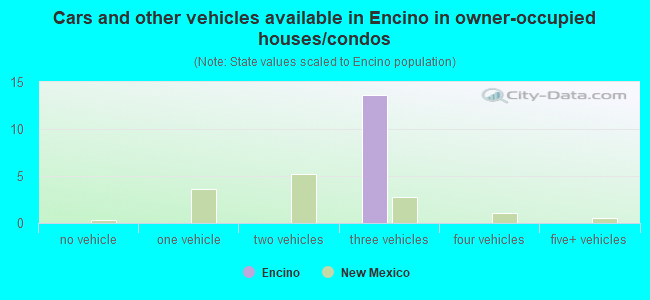 Cars and other vehicles available in Encino in owner-occupied houses/condos