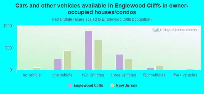 Cars and other vehicles available in Englewood Cliffs in owner-occupied houses/condos