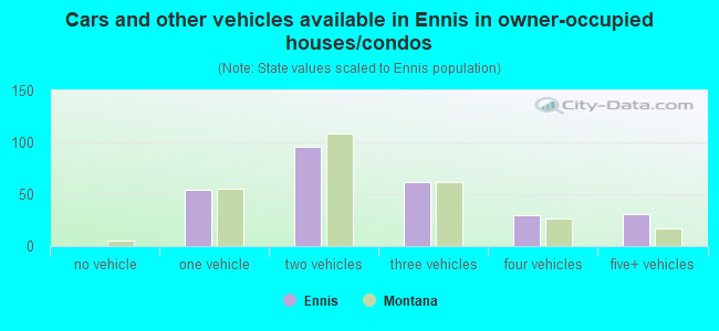 Cars and other vehicles available in Ennis in owner-occupied houses/condos