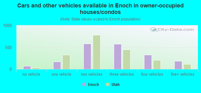 Cars and other vehicles available in Enoch in owner-occupied houses/condos