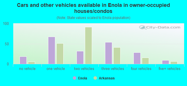 Cars and other vehicles available in Enola in owner-occupied houses/condos