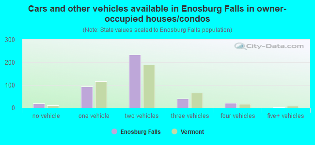 Cars and other vehicles available in Enosburg Falls in owner-occupied houses/condos