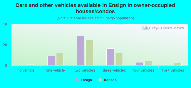 Cars and other vehicles available in Ensign in owner-occupied houses/condos