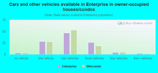 Cars and other vehicles available in Enterprise in owner-occupied houses/condos