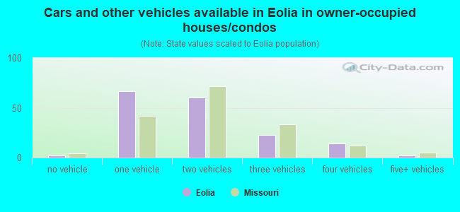 Cars and other vehicles available in Eolia in owner-occupied houses/condos