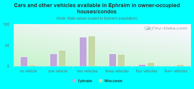 Cars and other vehicles available in Ephraim in owner-occupied houses/condos