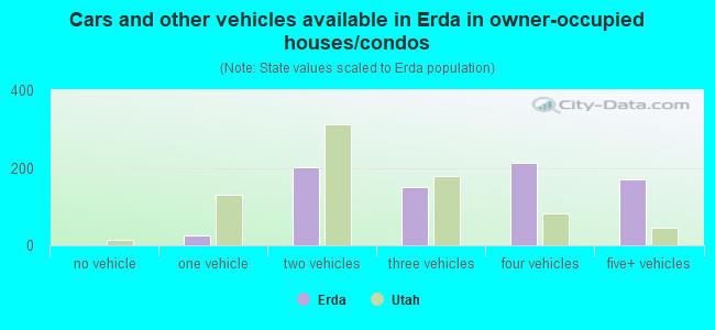 Cars and other vehicles available in Erda in owner-occupied houses/condos