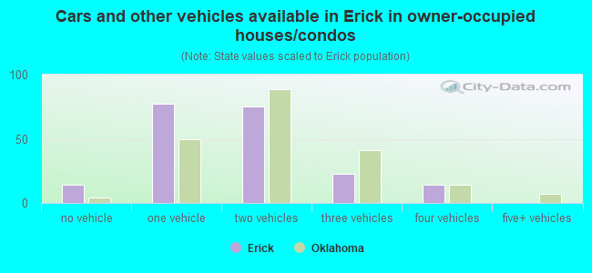 Cars and other vehicles available in Erick in owner-occupied houses/condos
