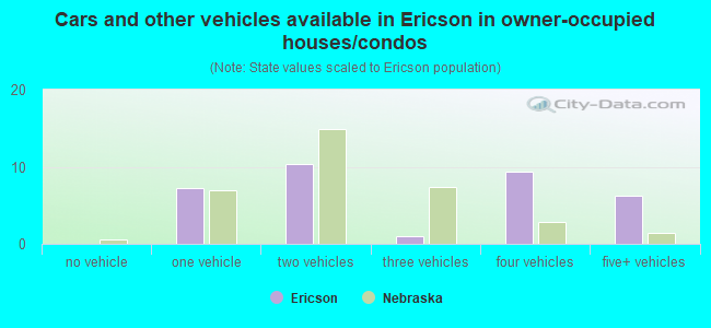Cars and other vehicles available in Ericson in owner-occupied houses/condos