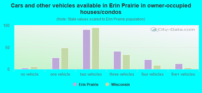 Cars and other vehicles available in Erin Prairie in owner-occupied houses/condos