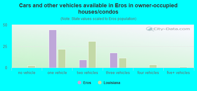 Cars and other vehicles available in Eros in owner-occupied houses/condos