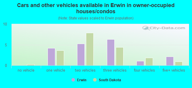 Cars and other vehicles available in Erwin in owner-occupied houses/condos