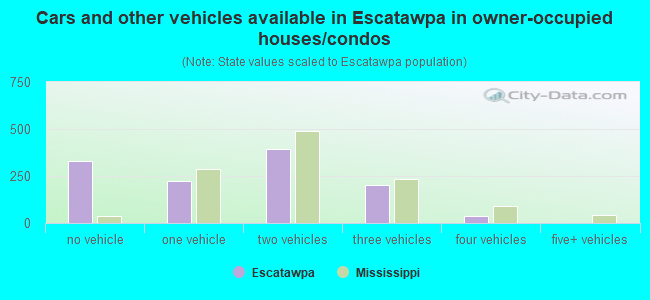 Cars and other vehicles available in Escatawpa in owner-occupied houses/condos