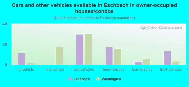 Cars and other vehicles available in Eschbach in owner-occupied houses/condos