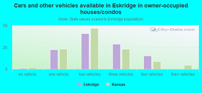 Cars and other vehicles available in Eskridge in owner-occupied houses/condos