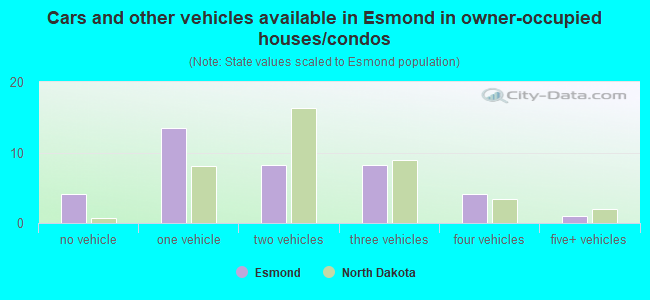 Cars and other vehicles available in Esmond in owner-occupied houses/condos