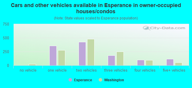 Cars and other vehicles available in Esperance in owner-occupied houses/condos