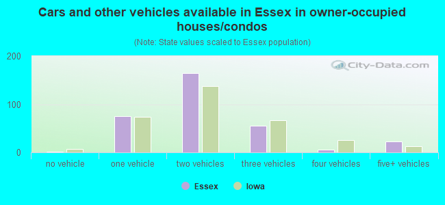 Cars and other vehicles available in Essex in owner-occupied houses/condos