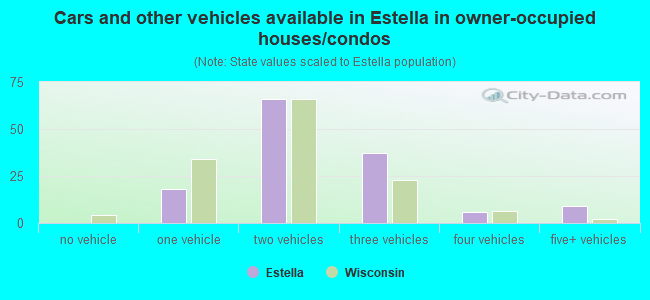 Cars and other vehicles available in Estella in owner-occupied houses/condos