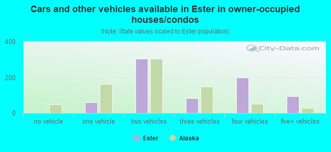 Cars and other vehicles available in Ester in owner-occupied houses/condos