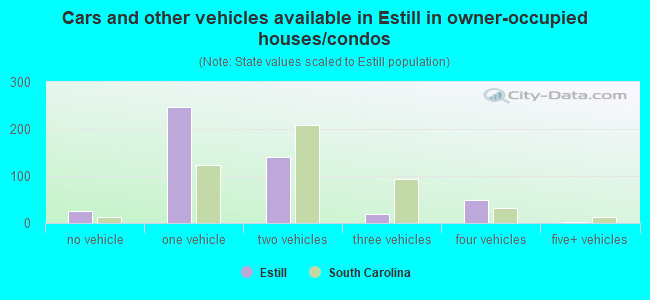 Cars and other vehicles available in Estill in owner-occupied houses/condos