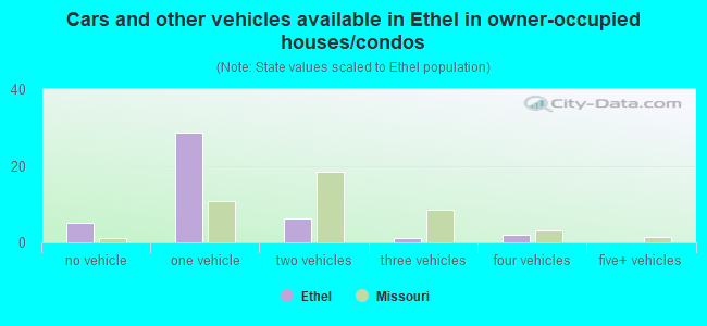 Cars and other vehicles available in Ethel in owner-occupied houses/condos
