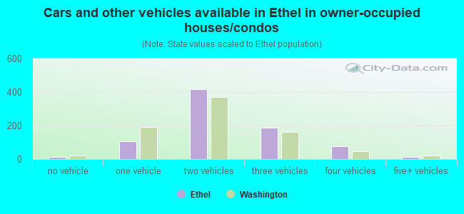 Cars and other vehicles available in Ethel in owner-occupied houses/condos