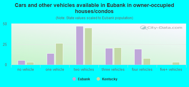 Cars and other vehicles available in Eubank in owner-occupied houses/condos