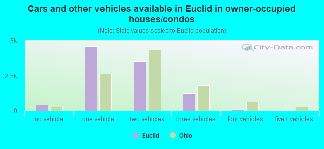 Cars and other vehicles available in Euclid in owner-occupied houses/condos