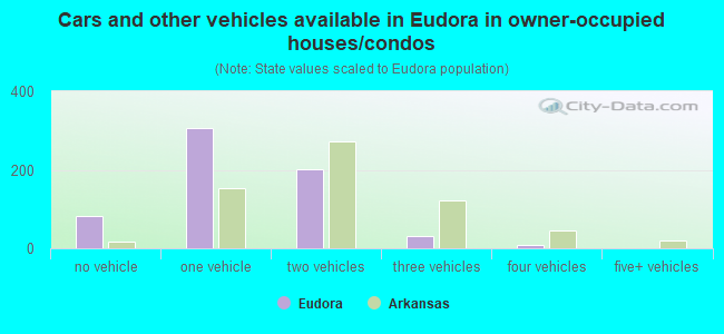 Cars and other vehicles available in Eudora in owner-occupied houses/condos