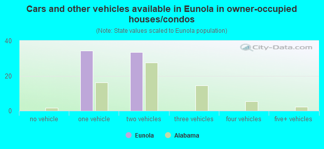 Cars and other vehicles available in Eunola in owner-occupied houses/condos