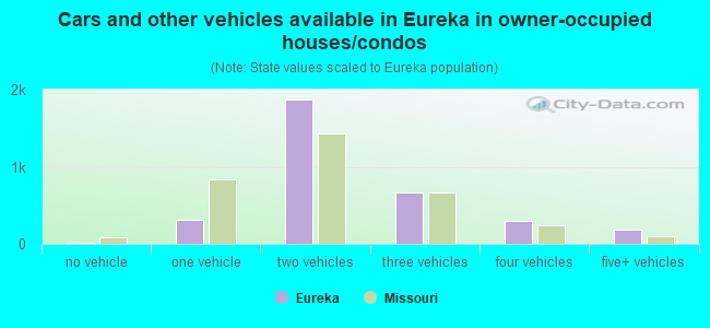 Cars and other vehicles available in Eureka in owner-occupied houses/condos