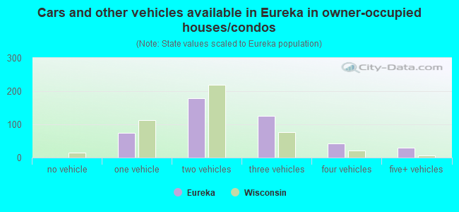 Cars and other vehicles available in Eureka in owner-occupied houses/condos