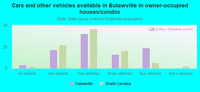 Cars and other vehicles available in Eutawville in owner-occupied houses/condos