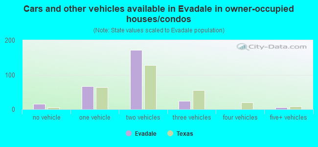 Cars and other vehicles available in Evadale in owner-occupied houses/condos