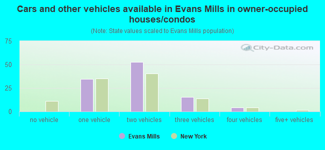 Cars and other vehicles available in Evans Mills in owner-occupied houses/condos
