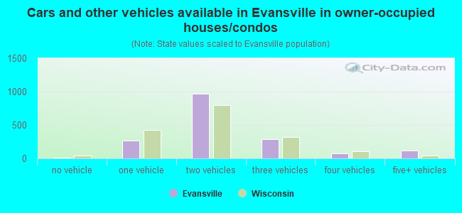 Cars and other vehicles available in Evansville in owner-occupied houses/condos