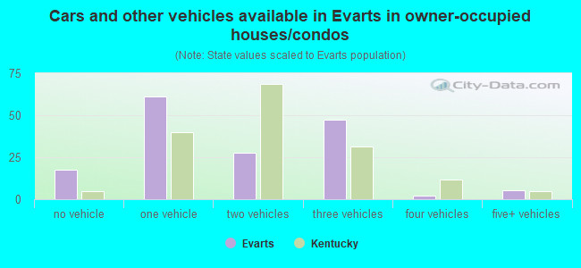 Cars and other vehicles available in Evarts in owner-occupied houses/condos