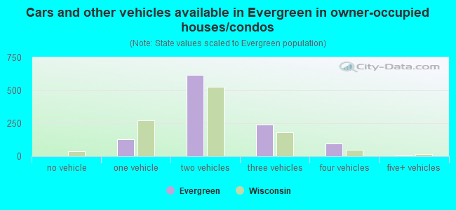 Cars and other vehicles available in Evergreen in owner-occupied houses/condos