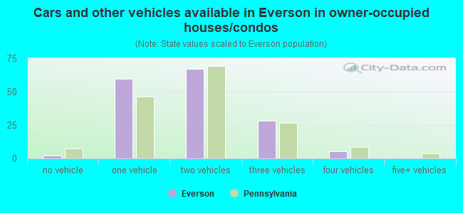 Cars and other vehicles available in Everson in owner-occupied houses/condos