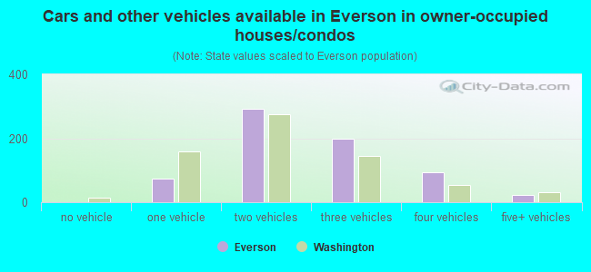 Cars and other vehicles available in Everson in owner-occupied houses/condos