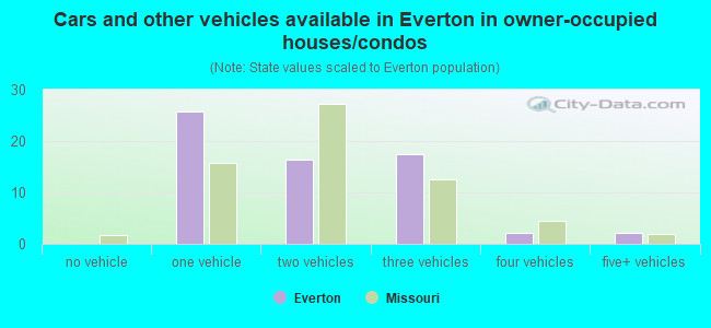 Cars and other vehicles available in Everton in owner-occupied houses/condos