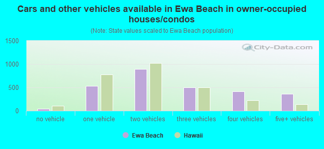 Cars and other vehicles available in Ewa Beach in owner-occupied houses/condos